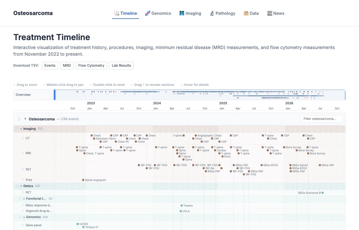 Interaktive Behandlungs-Timeline auf osteosarc.com mit 239 Ereignissen zu Bildgebung, Omics und Genomik von 2022 bis 2026
