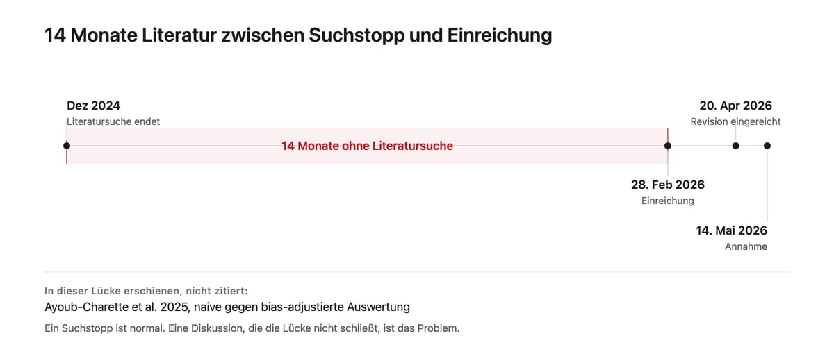 Zeitstrahl von Dezember 2024 bis Mai 2026 mit Suchstopp, Einreichung, Revision und Annahme