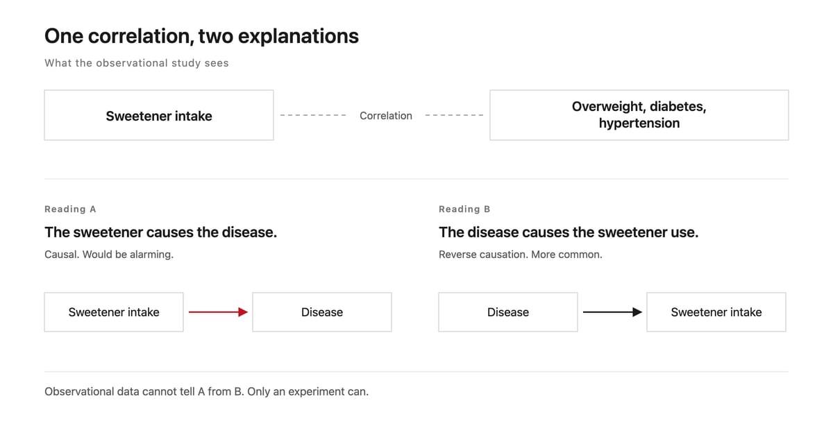 Two arrow directions between overweight and sweetener use; the observed correlation is identical in both cases