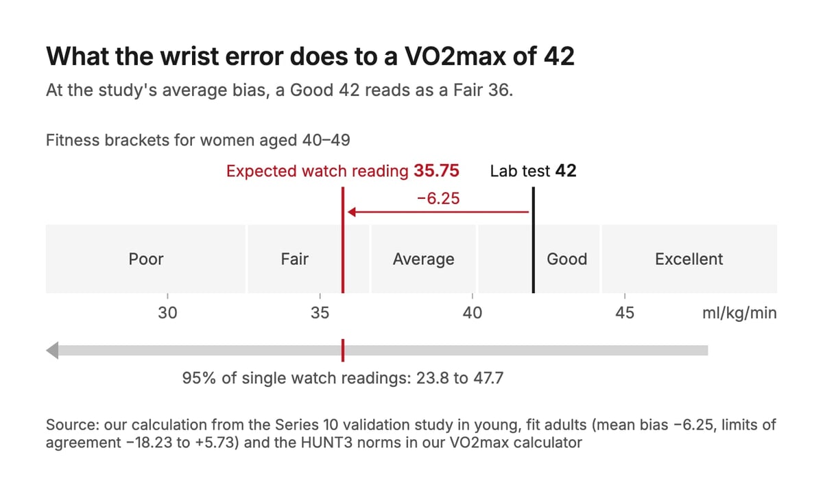 Scale of fitness brackets: a lab VO2 max of 42 is Good, the expected watch reading of 35.75 falls into Fair