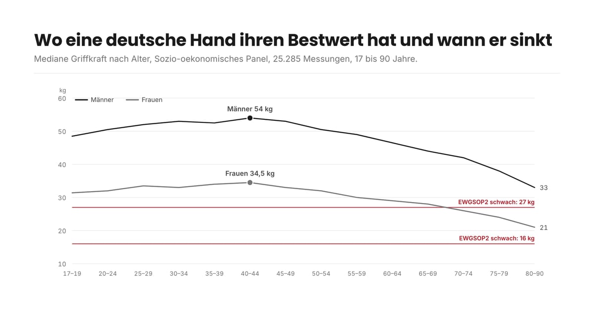 Liniendiagramm der medianen Griffkraft nach Alter für deutsche Männer und Frauen, Bestwert rund 54 und 34,5 kg mit 40 bis 44, Abfall auf 33 und 21 kg mit 80 bis 90, mit EWGSOP2-Schwächegrenzen bei 27 und 16 kg