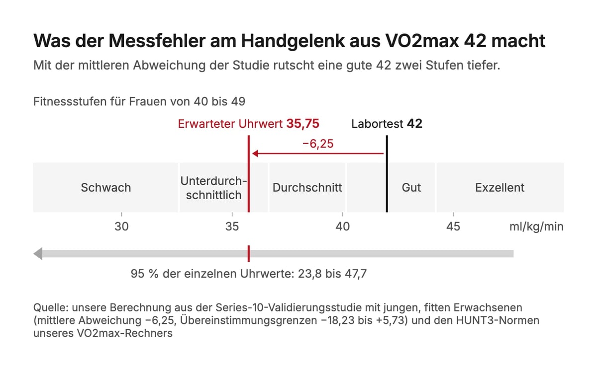 Skala der Fitnessstufen: Laborwert 42 ist „Gut“, der zu erwartende Uhrwert 35,75 rutscht in „Unterdurchschnittlich“