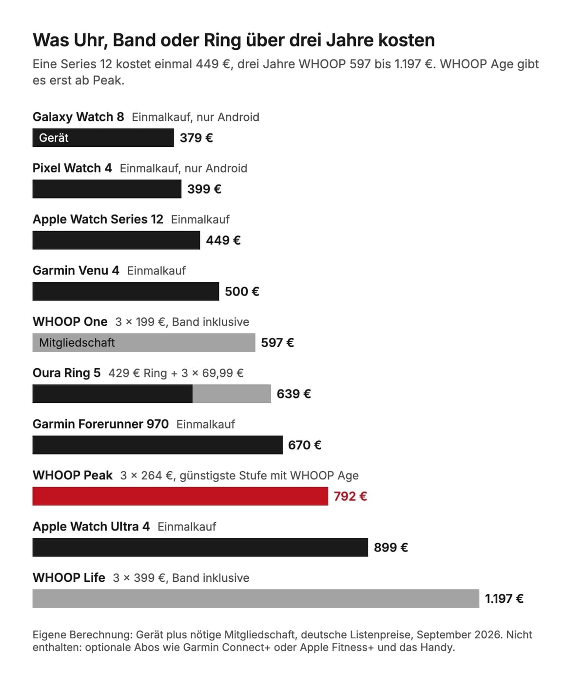 Balkendiagramm der Dreijahreskosten für zehn Geräte, von 379 € (Galaxy Watch 8) bis 1.197 € (WHOOP Life); Series 12: 449 €